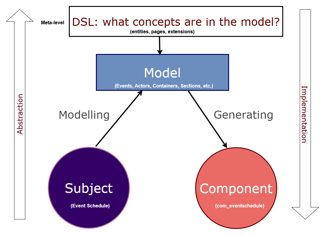 Subject Model Generate meta DSL