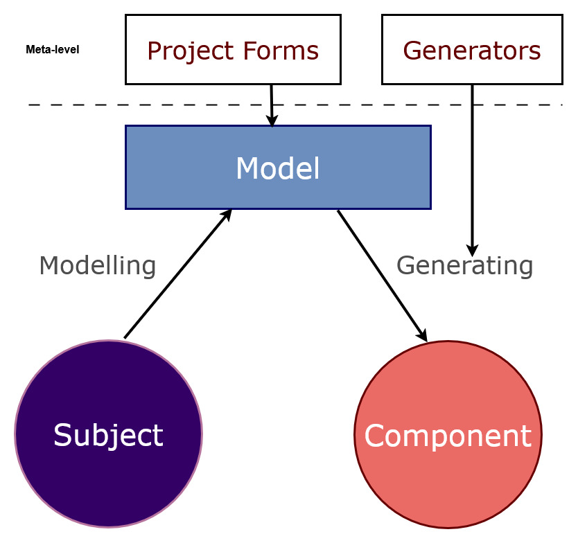 Subject Model Generate meta generator