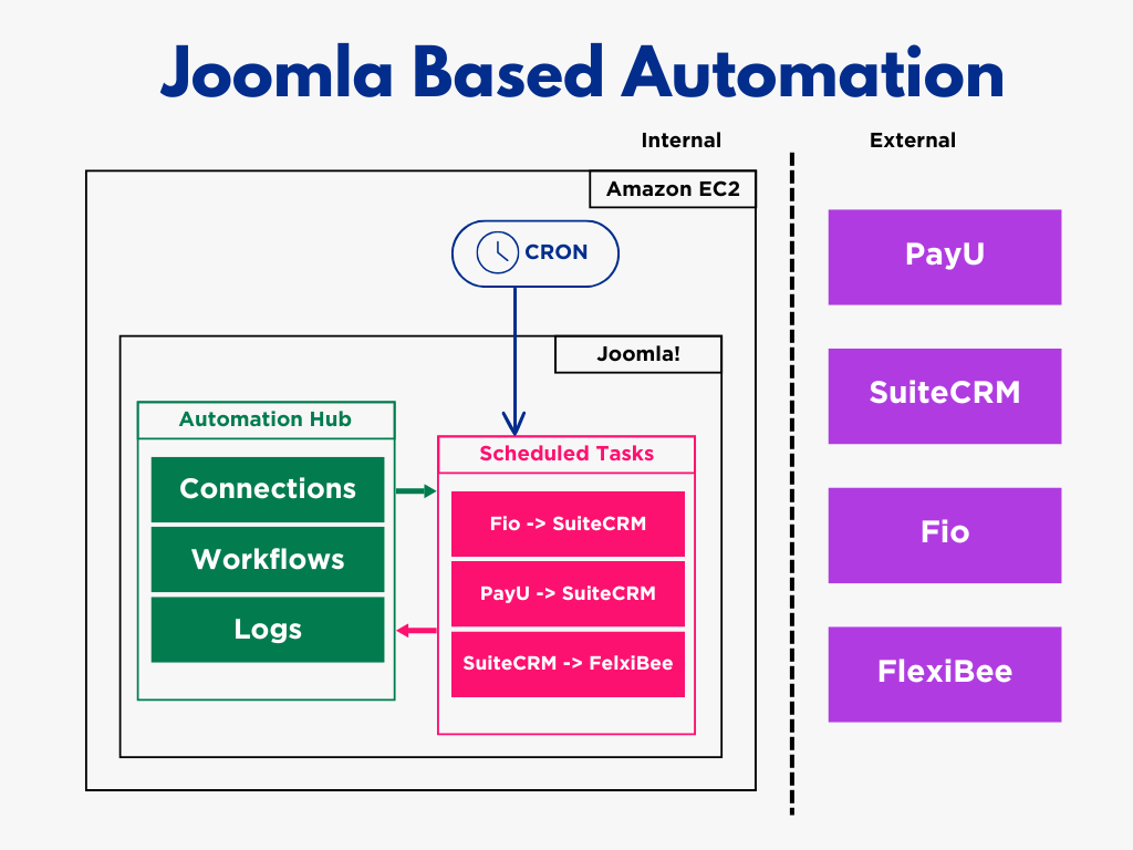 Diagramma che mostra l'automazione basata su Joomla